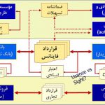 معرفی قرارداد فاینانس قراردادهای تجاری و جایگاه آن 68191 321 150x150 - معرفی قرارداد فاینانس قراردادهای تجاری و جایگاه آن