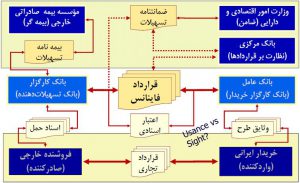 معرفی قرارداد فاینانس قراردادهای تجاری و جایگاه آن