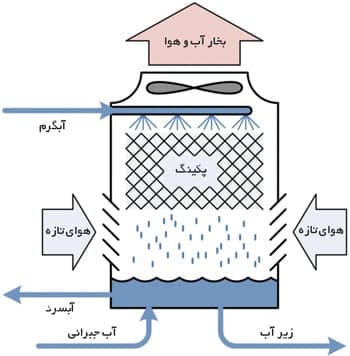 محاسبه آب جبرانی کولینگ تاور